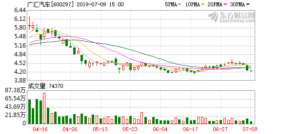 广汇汽车:调整可转债发行方案 发行规模上调为