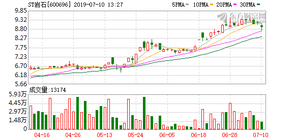 两市首份半年报出炉 ST岩石中期业绩同比