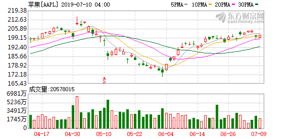 苹果股票怎么买 c794-hzrevpz3901963.png