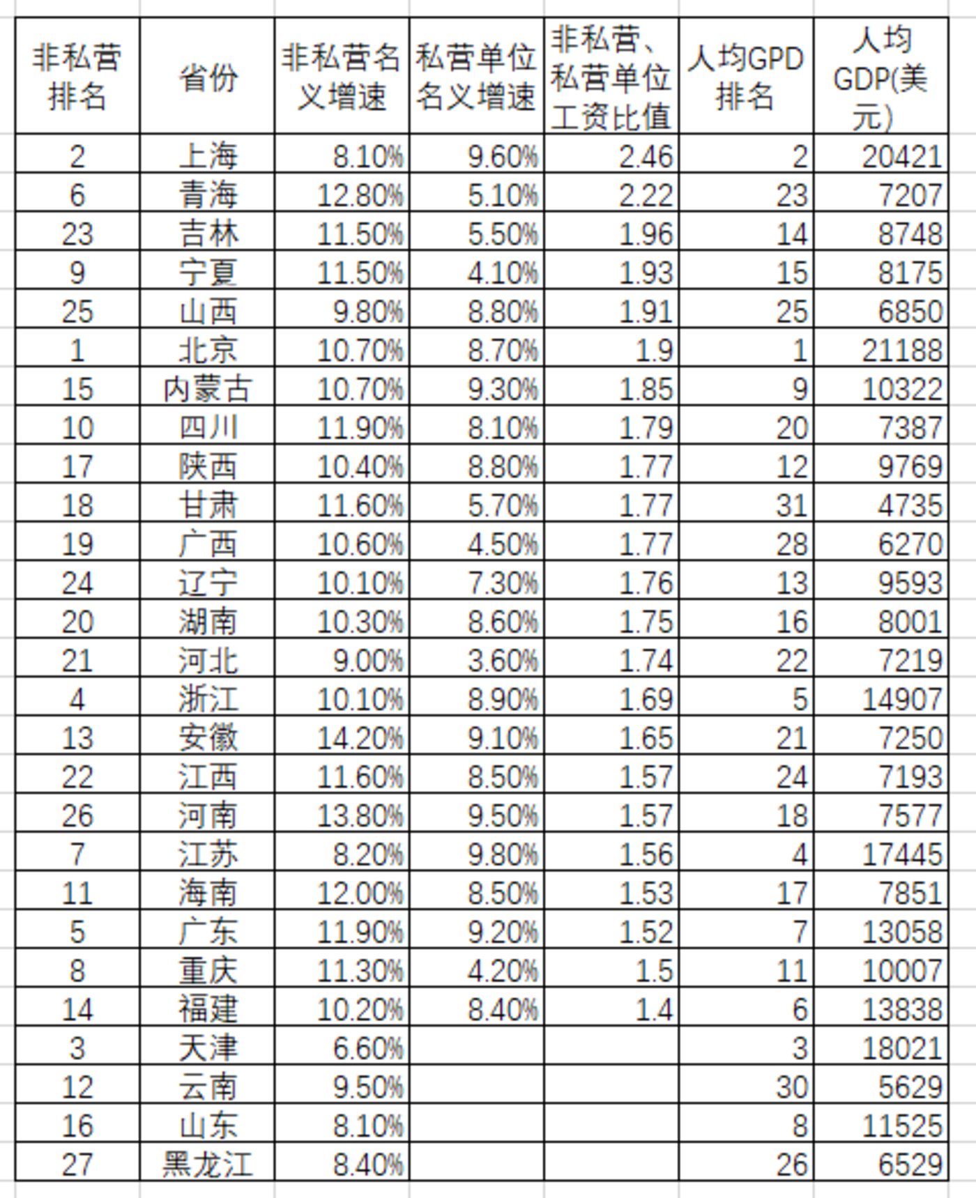 直辖前的重庆GDP和人均收入_人均gdp世界排名(3)