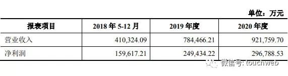 盛趣游戏2018年-2020年主要财务指标预测数据