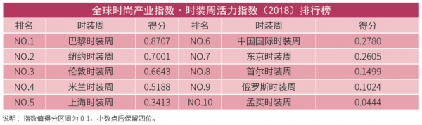 上海时装周:全球最大时尚市场的晴雨表