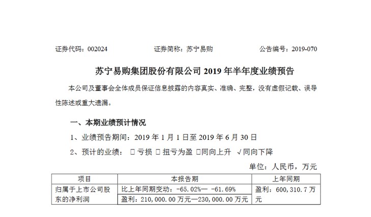 苏宁易购:上半年净利润21-23亿元,同比下降至多65.02%