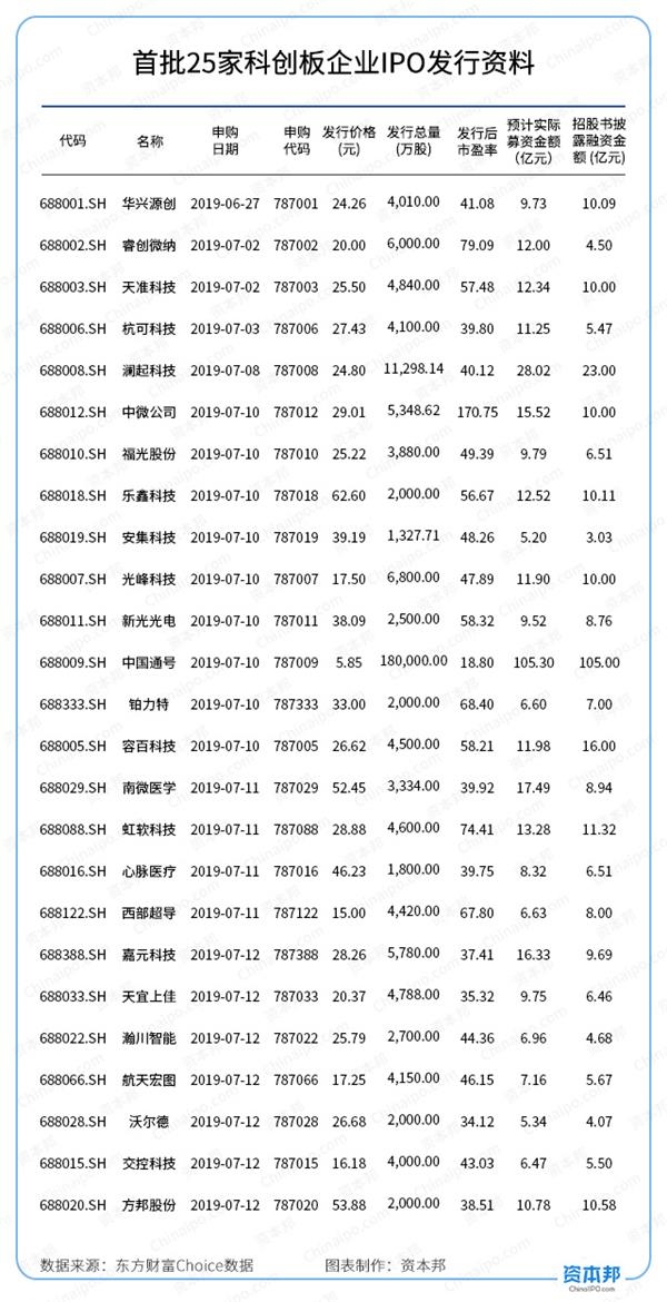 IPO打新黄金周:25只首批科创板新股齐发 市盈