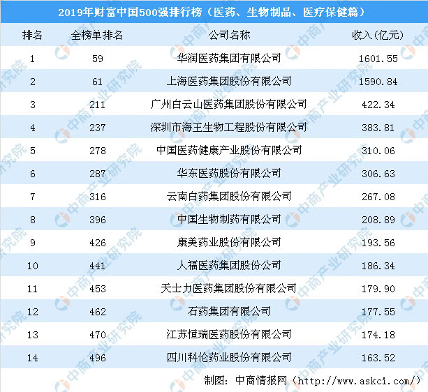 2019中国财富排行榜_世界500强榜单公布 中国120家上榜,3家进前五