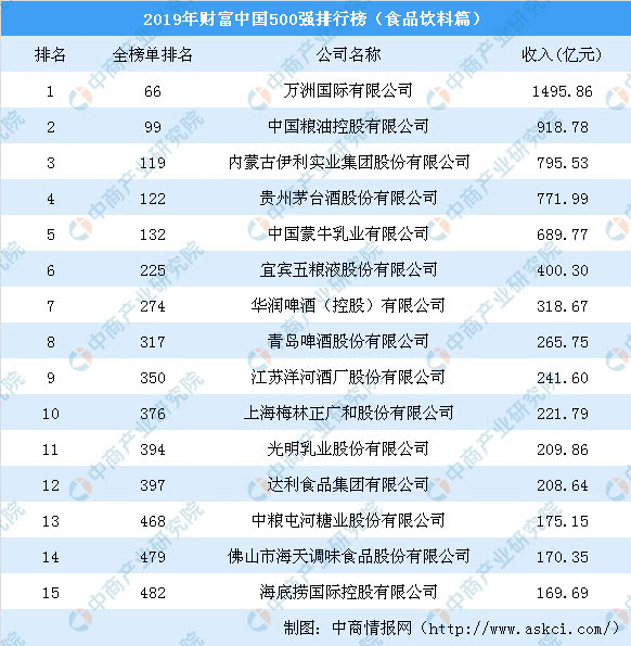 2019中国财富排行_最新 财富 中国500强排行榜放榜河南10家企业上榜 手机