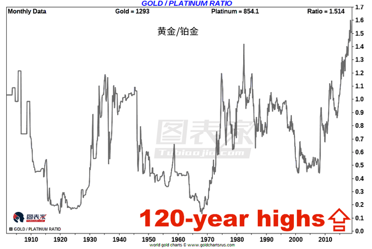 从美元计价的角度来看，黄金相对于铂金的价格目前处于120年来的高点。