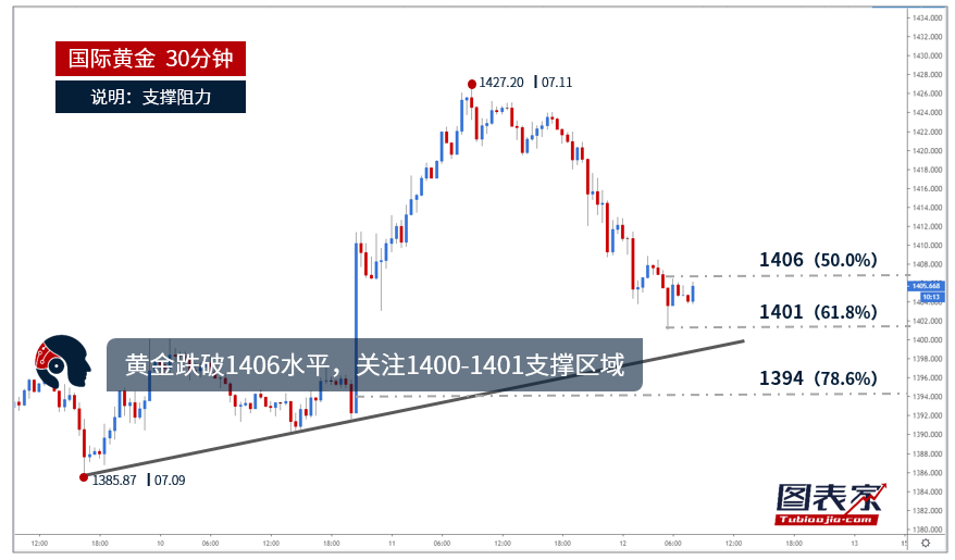 【晨报】黄金跌破1406水平,关注1400-1401支撑区域-图表家