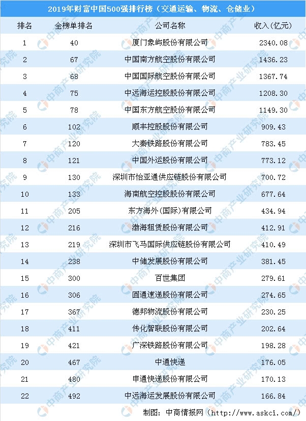 2019中国财富排行榜_最新 财富 中国500强排行榜放榜河南10家企业上榜 手