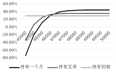 图为卖出看跌期权策略平仓收益（单位：元）