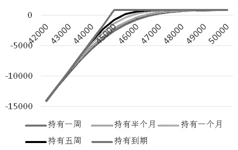 图为卖出看跌期权策略收益曲线（单位：元）