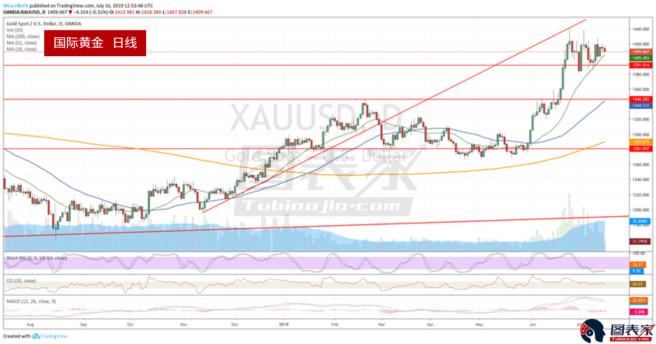 美国gdp数据对纸黄金的影响_美国GDP数据重磅来袭 黄金价格多头力量岌岌可危(2)
