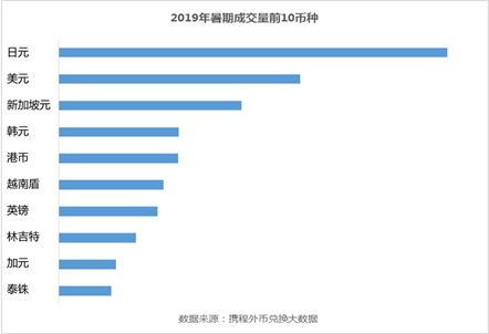 暑期去哪儿省钱?携程汇率旅游排行榜:人均换汇