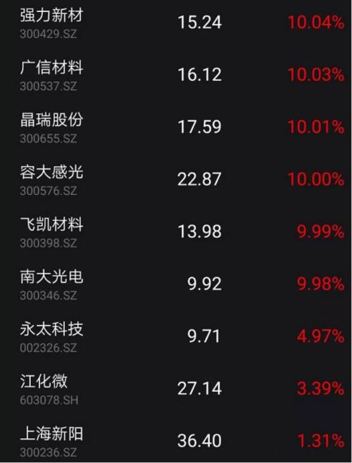 二师兄概念股卷土重来 超万亿OLED概念井喷