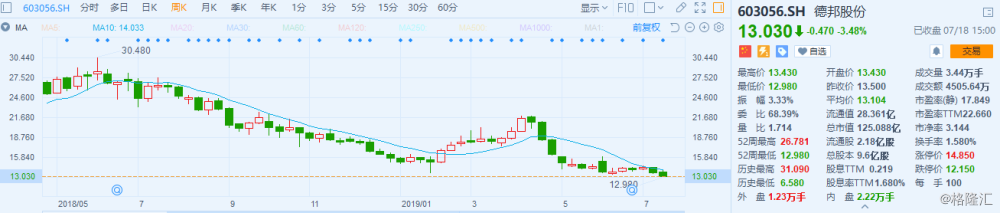 A股异动:德邦股份创1年半以来的新低 1.6亿踩雷私募