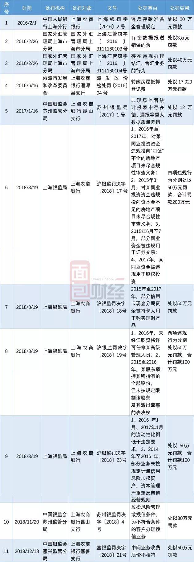 上海农商行拟ipo：利润持续增长 合规或是软肋