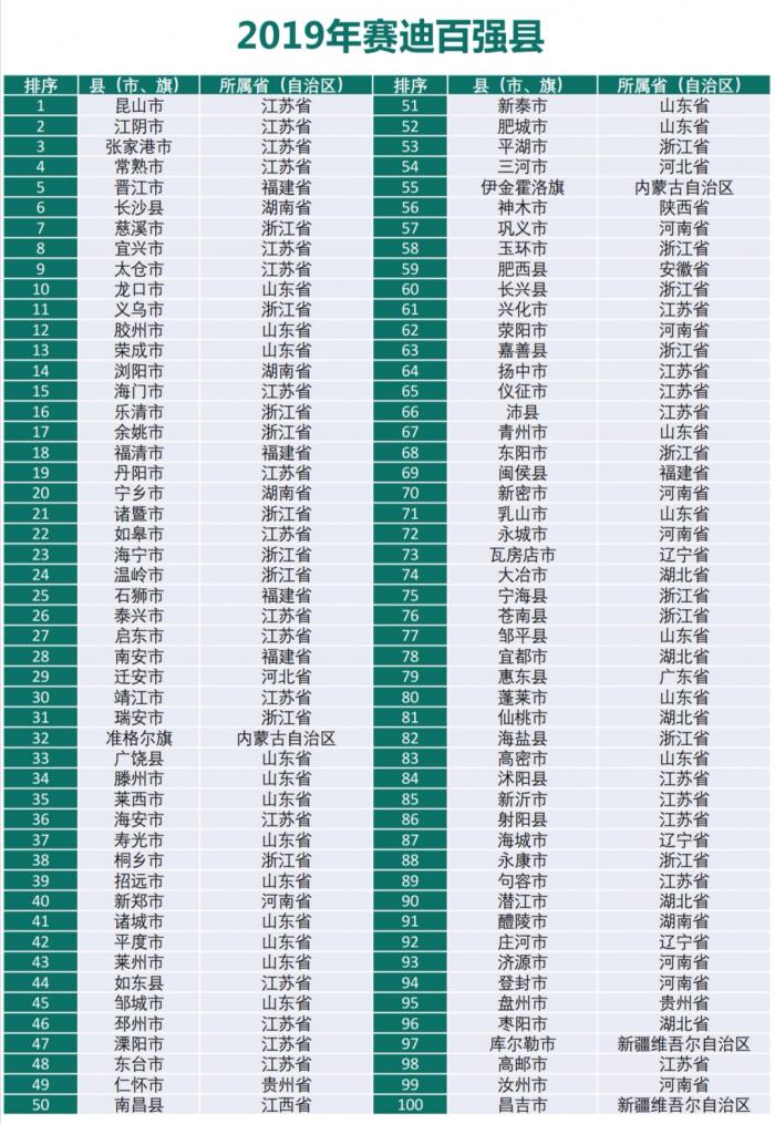 2019河南县经济排行_河南各县市人均gdp排名,2019河南各县市GDP经济排名表