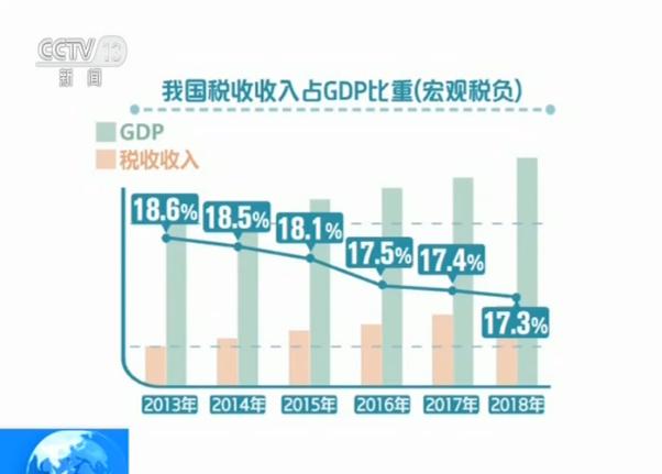 gdp和税收_GDP和税收(3)