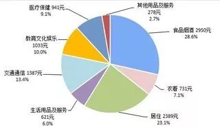 2019上半年度全国居民平均消费支出及组成。来源于:国家统计局
