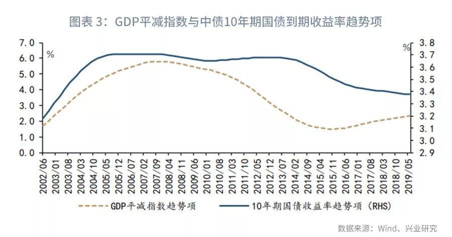 GDP和CPI的平减指数哪个_GDP增长缺口与GDP平减指数 CPI的走势 1991年 2007年上半年 资料来源 CE(3)