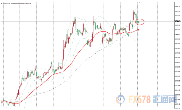 图:金价4小时图日内走势