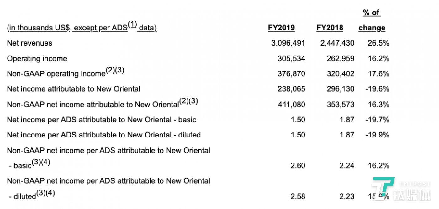 新东方2019财年全年业绩