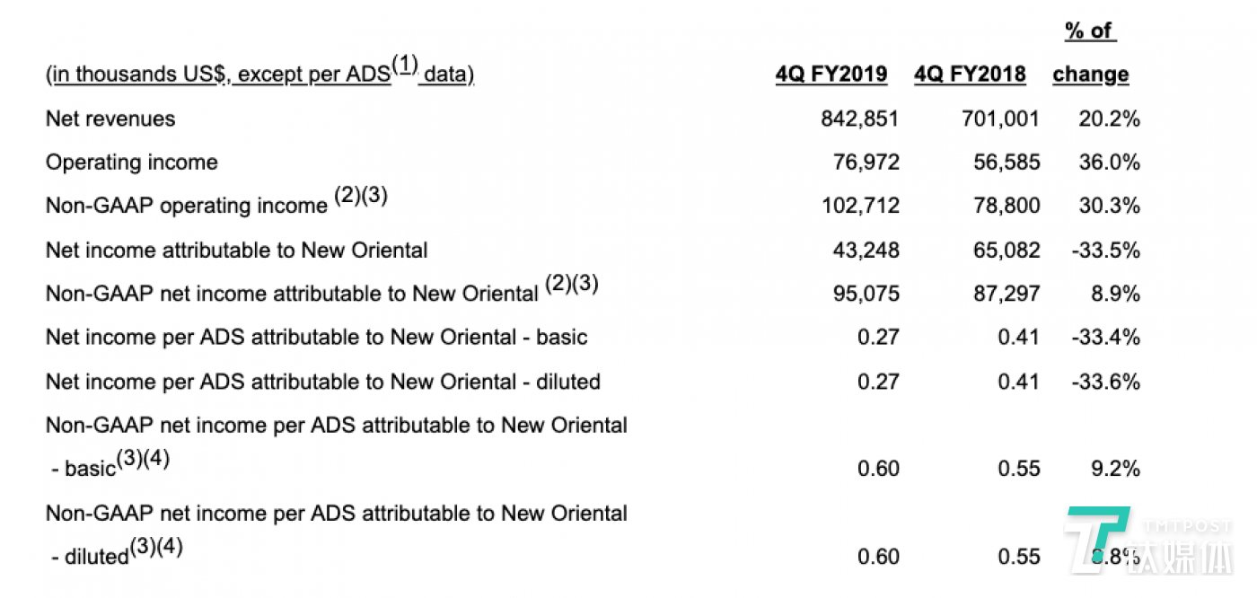 新东方2019财年Q4业绩