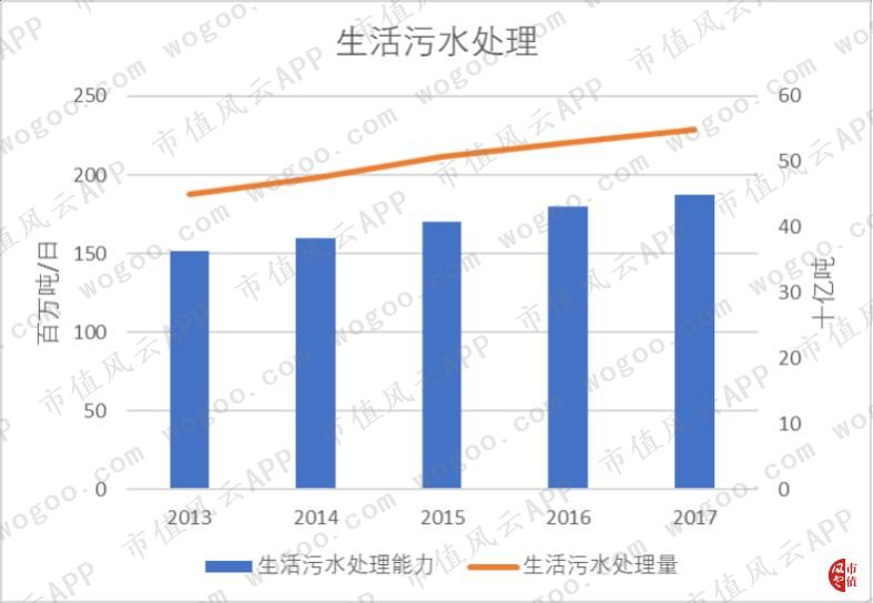 烟台市污水排放量与gdp_2016年中国污水处理行业现状分析及发展趋势预测(3)