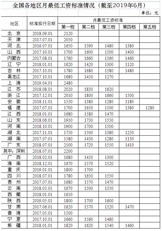 △ 全国各地区月最低工资标准情况(截至2019年6月)