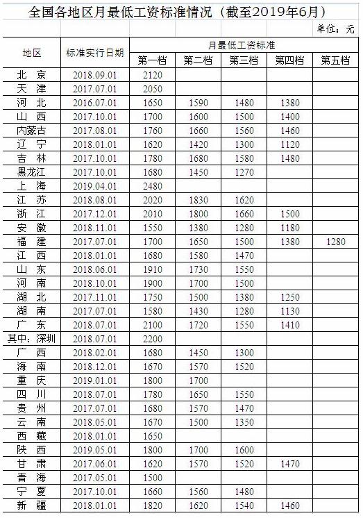 △ 全国各地区月最低工资标准情况（截至2019年6月）