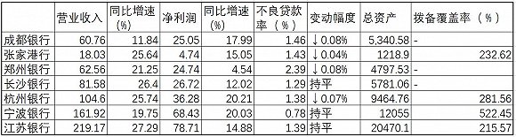 界面新闻根据2019年各银行业绩快报公告整理