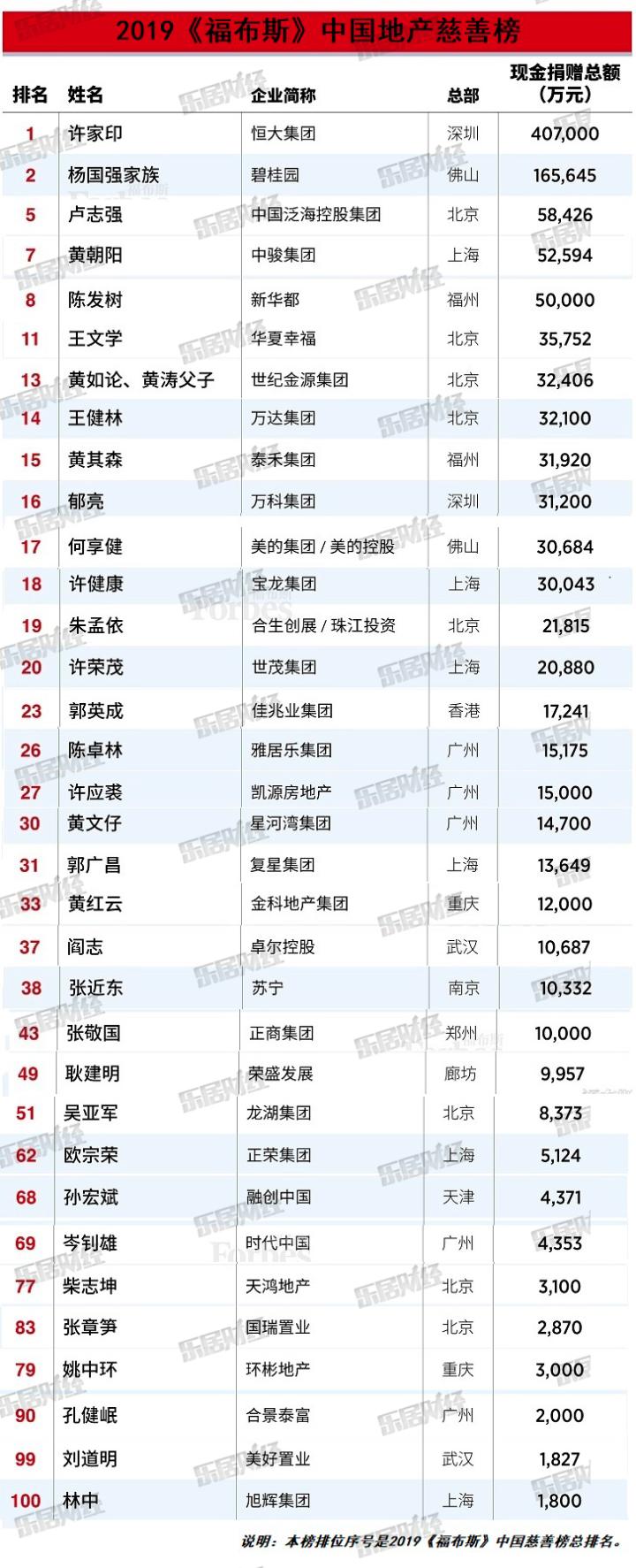 2019年地产商排行_2019年广西各市房地产销售排行榜