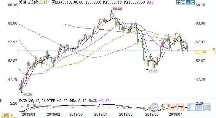 (上图为美国WTI 9月原油期货价格最近一年的日线蜡烛图,图上时间为美国东部时间;图片来源:汇通财经)