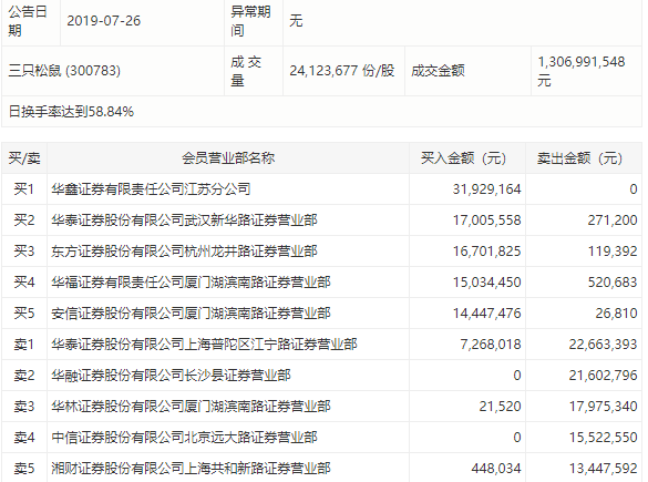 新股三只松鼠一度开板全天换手率高达58%,游