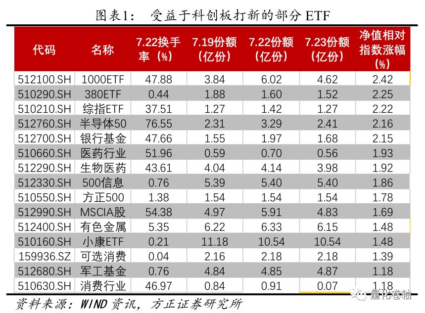 方正证券:ETF/LOF是参与科创板打新最高效的工具之一 方正证券:ETF/LOF是参与科创板打新最高效的工具之一