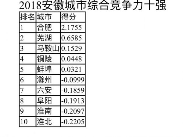 徽县GDP_2017年度安徽县域GDP十强榜,抢鲜版发布,排名有变(2)