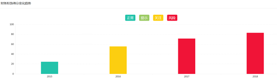 图片来源:蓝鲸红岸风险挖掘系统
