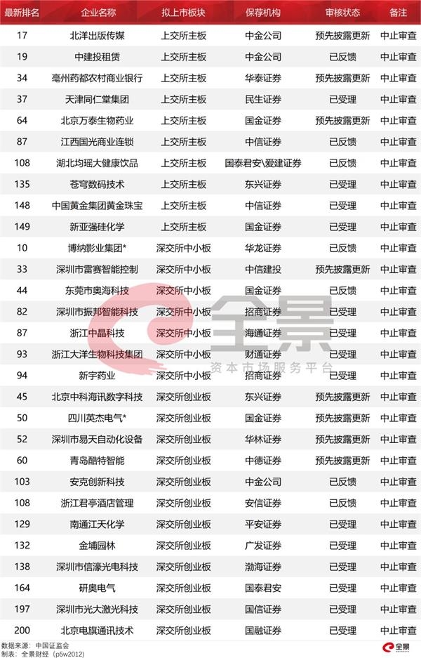 <strong>史无前例!过会后便拿到IPO批文</strong>