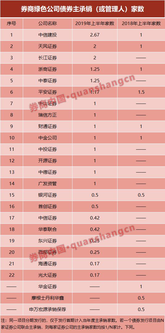 2019年债券承销排行_2019年上半年中国债券承销排行榜