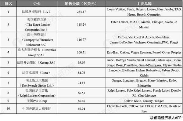 世界奢侈品排行_奢侈品包包品牌排行(2)