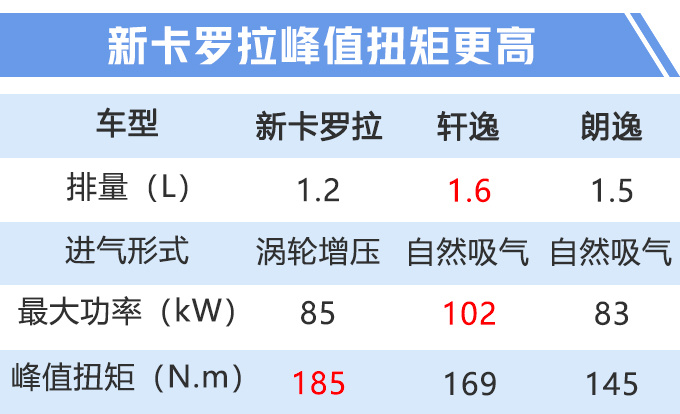 丰田全新卡罗拉运动版实拍 增外观套件