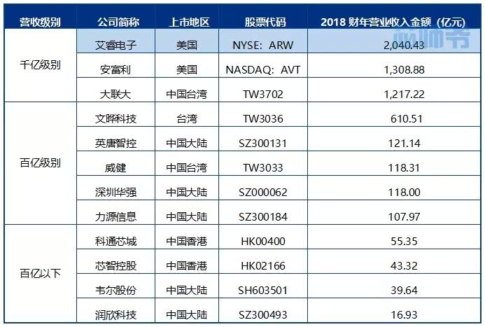 艾睿电子靠的是什么?