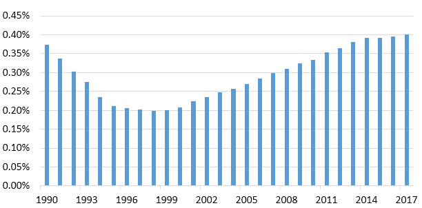 新疆棉花产业占新疆GDP