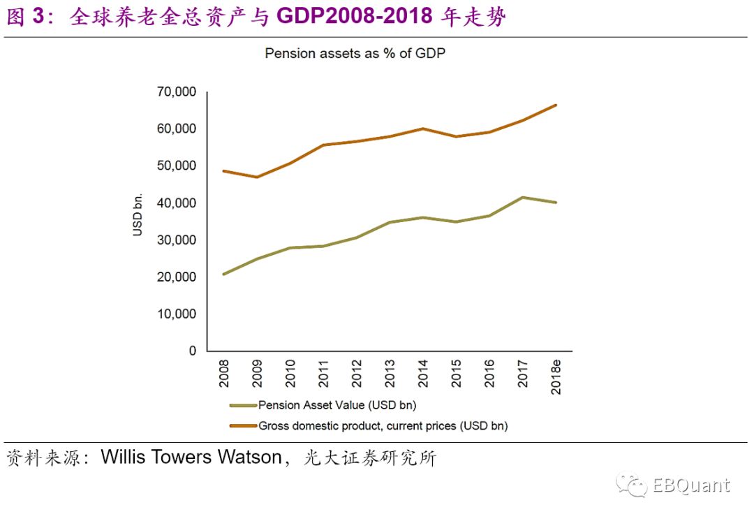 美国养老金占gdp多少_证监会为啥要力推独角兽