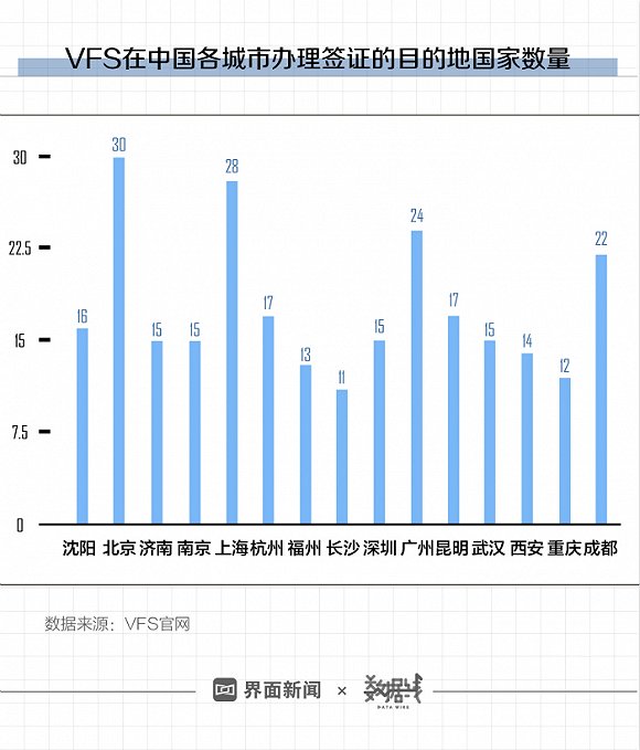 中国各城市VFS签证中心数量