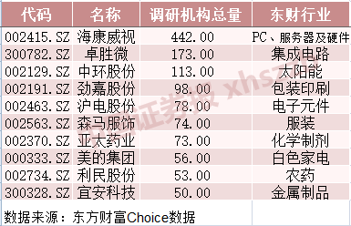 海康威视电话被多家机构打爆 5G概念被踏破