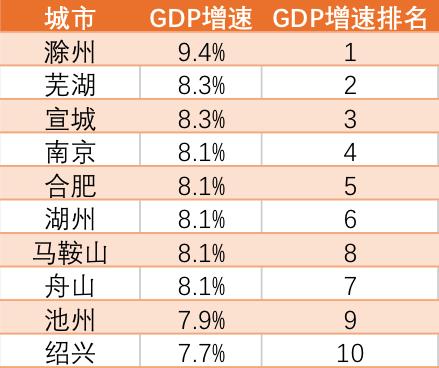滁州市各个地区gdp_时政 今年第一季度中国GDP同比增长6.8(2)
