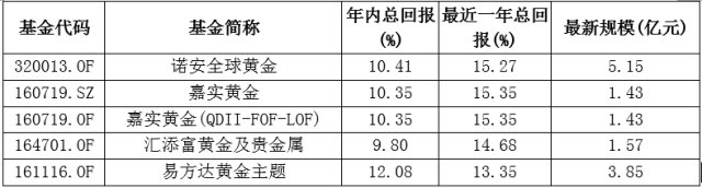 第四类 黄金主题基金