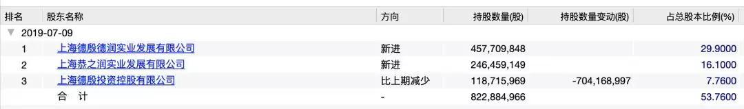 申通快递最新股权结构(图片来源:Wind)