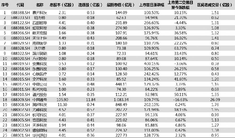 图为科创板上市以来表现